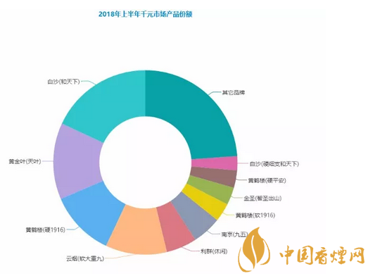 千元细支香烟有哪些 黄鹤楼硬平安销量领先