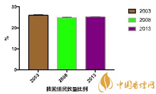 中国吸烟率最低的省份是哪里你知道吗