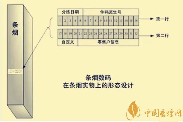 卷烟条包上32位编码是什么含义你知道吗？