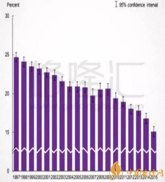 烟草巨头万宝路菲莫投资200万英镑发起戒烟行动，称最终将“停止销售香烟”