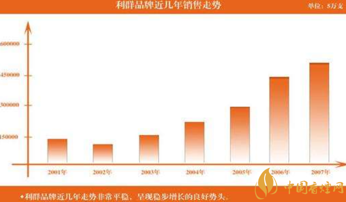 利群品牌发展如何才能出众(升至第一品牌) 五大因素成就利群品牌文化