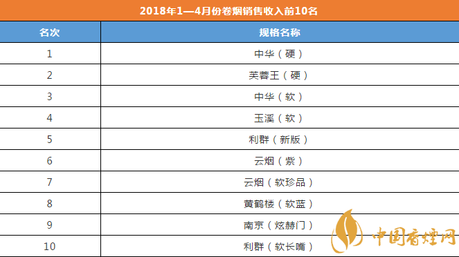 2018年1—4月份香烟品牌销售收入前10名 中华(硬)当之无愧的国烟