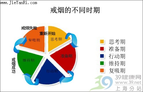 成功戒烟的过程