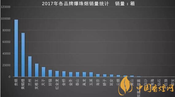 2017年爆珠烟销量排行榜，全国销量排名前十香烟品牌(贵烟第一)