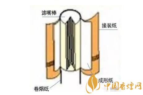 烟是由什么组成的，卷烟三纸一棒你了解多少(最全解析)