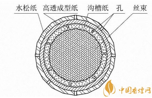 烟是由什么组成的，卷烟三纸一棒你了解多少(最全解析)