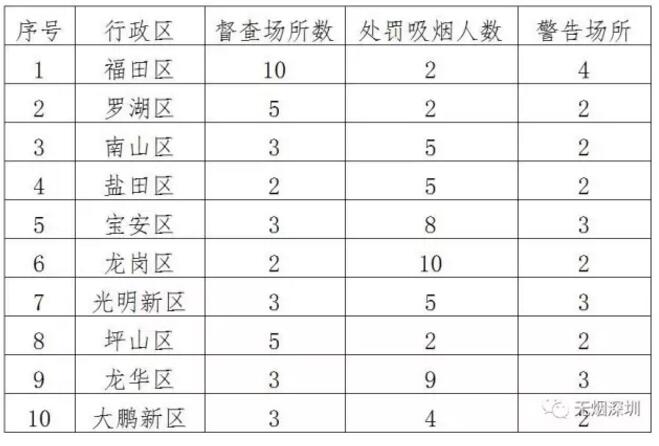 深圳5月将对餐饮服务业控烟执法 