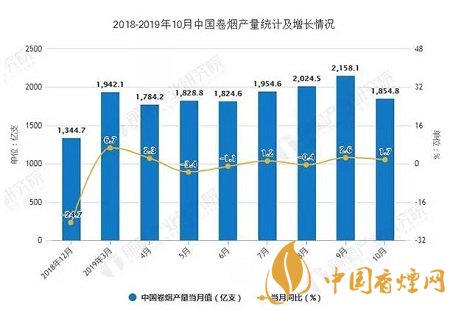 2019前10月中国卷烟产量突破2万亿 出口量突破9万吨！