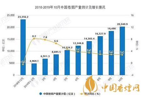 2019前10月中国卷烟产量突破2万亿 出口量突破9万吨！