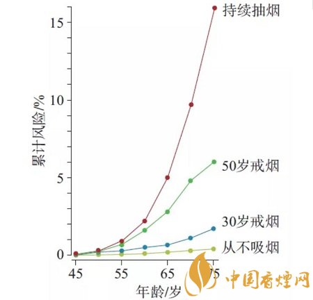 远离烟草，肺癌将会是一种罕见癌症！