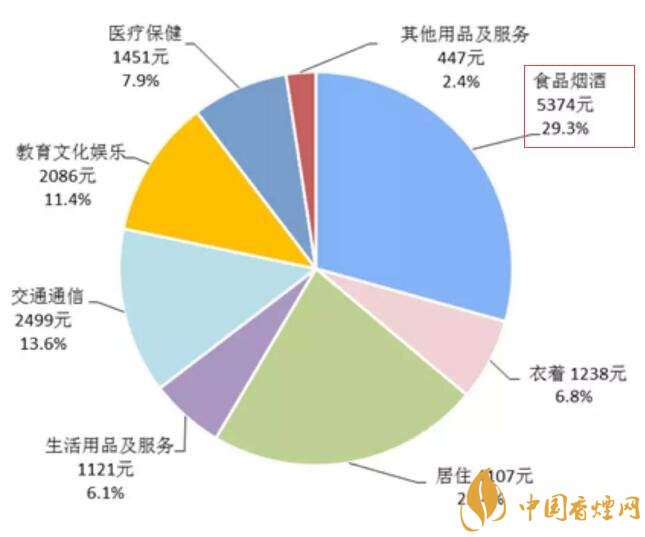 2017年全国卷烟消费支出统计，买烟竟花了这么多钱