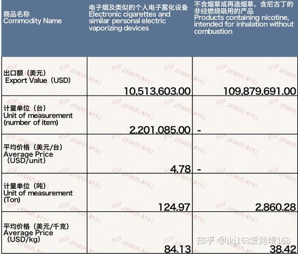 3月中国出口意大利电子烟约820万美元 环比增长37.35%