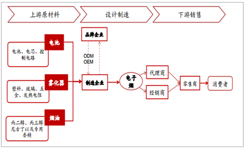 用多维度看中国电子烟产业供应链如何面对全球电子烟市场升级